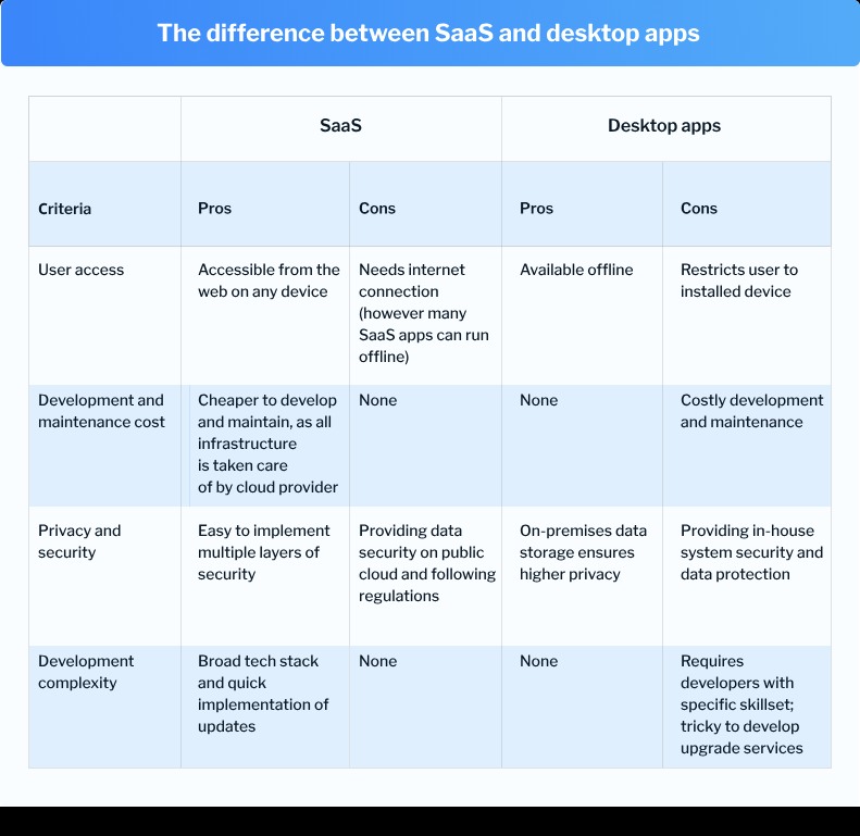 types of saas app