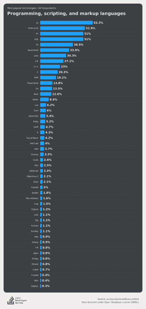 comparison of Java and Python’s usage differences