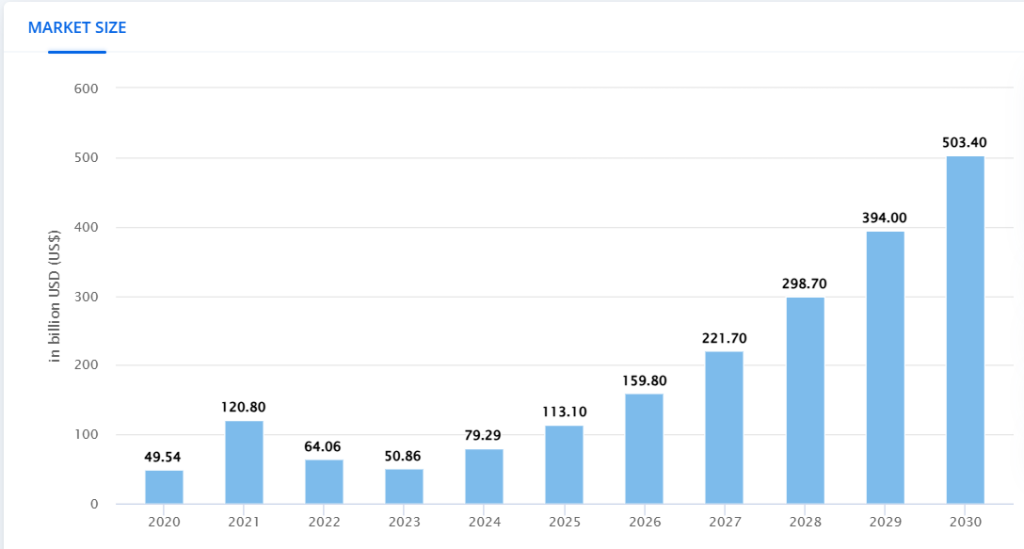 The market size is expected to show an annual growth rate (CAGR 2025-2030) of 34.80%, resulting in a market volume of US$503.40bn by 2030. (Source: Statista) 