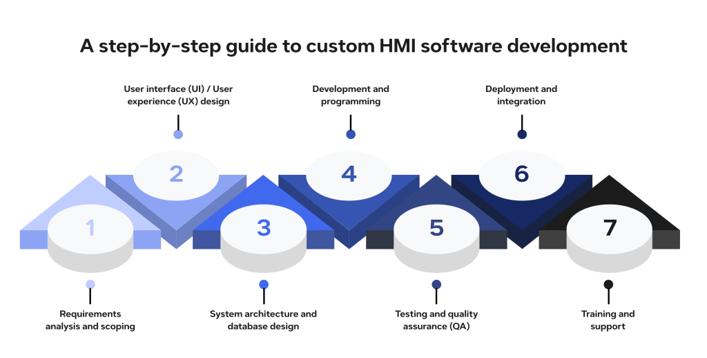 The HMI software development process