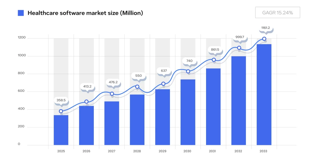 Healthcare software market size