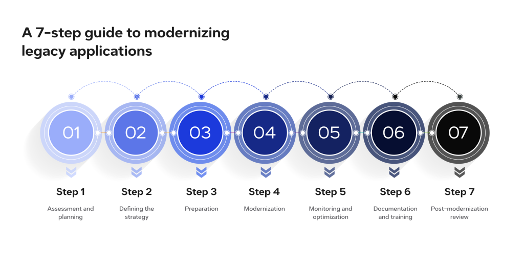 Steps for modernization of legacy applications