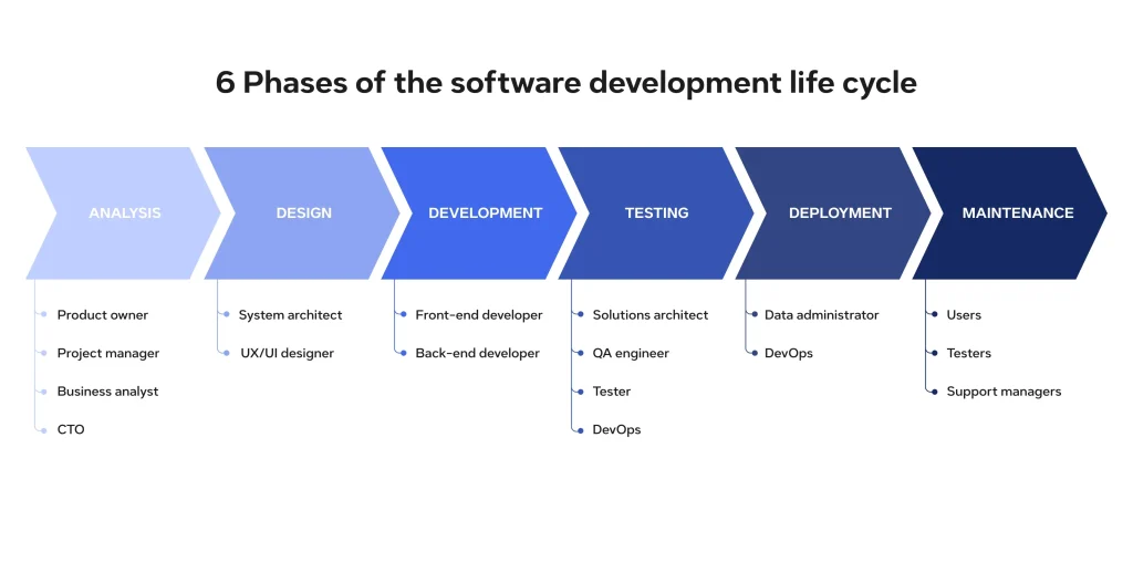Typical phases in the software development services lifecycle