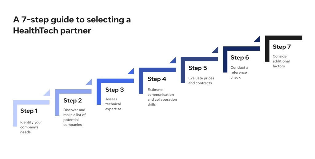 steps for choosing a healthcare software development company