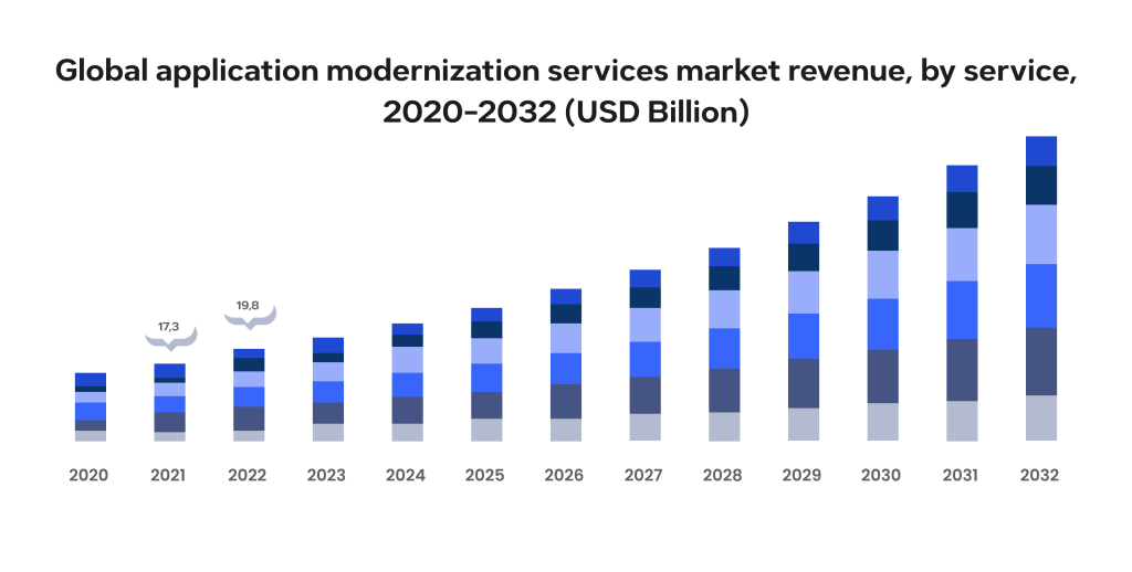 What is legacy application modernization