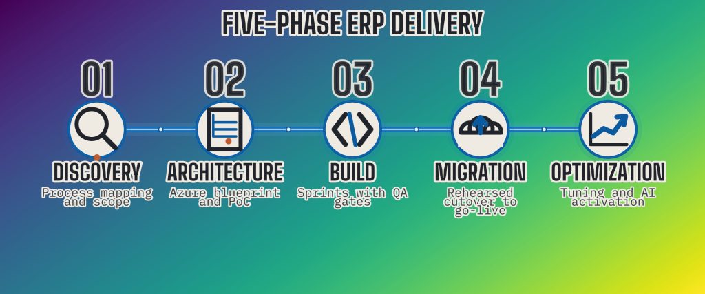 Our ERP Development Process