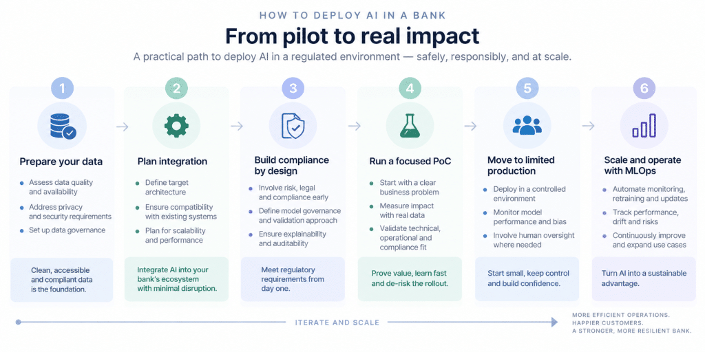 How to deploy AI in a bank
